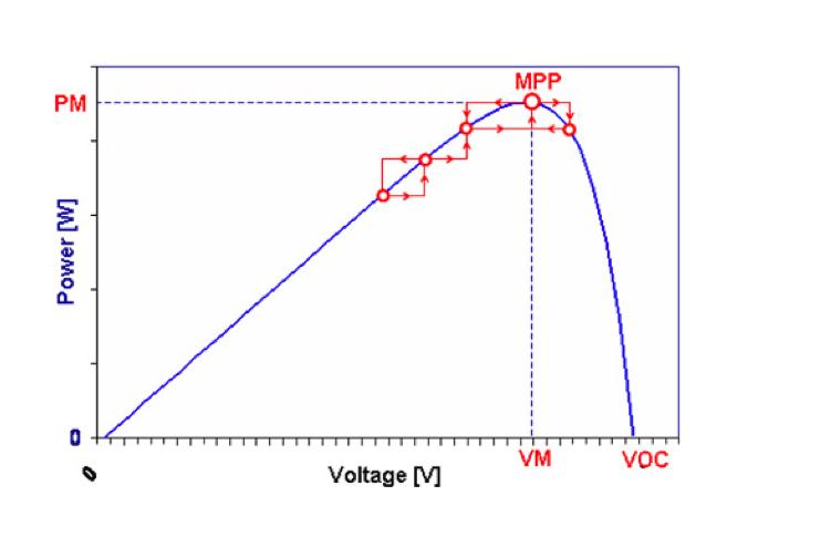 The perturb-and-disturb algorithm